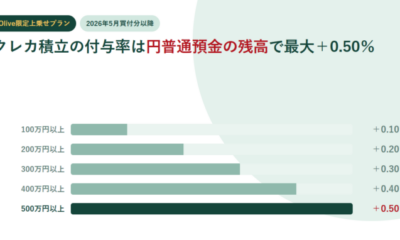 Oliveのクレカ積立は円普通預金の残高で付与率が最大+0.50%|100万円ごとに0.10%、判定は毎月8日でSMBC IDとVpass IDの連携が要る