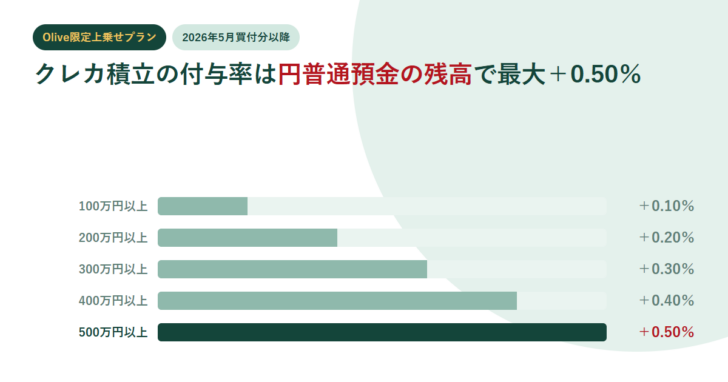 Oliveアカウント契約口座の残高100万円から500万円までの5段と、プラス0.10%からプラス0.50%までの上乗せ率を横棒で並べた図