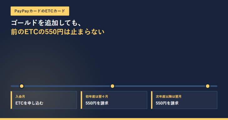 PayPayカードのETCカードの記事のアイキャッチ。入会月にETCを申し込む、初年度は翌々月に550円を請求、次年度以降は翌月に550円を請求という3つの節目が横軸に並んでいる