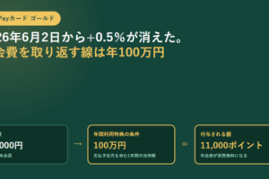 深緑の背景に、PayPayカード ゴールドという見出しと、年会費11,000円・年間利用特典の条件100万円・付与される額11,000ポイントの3枚のカードを矢印でつないだアイキャッチ