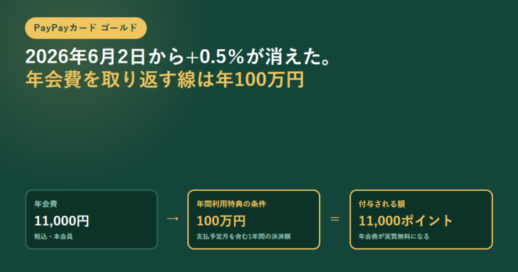 深緑の背景に、PayPayカード ゴールドという見出しと、年会費11,000円・年間利用特典の条件100万円・付与される額11,000ポイントの3枚のカードを矢印でつないだアイキャッチ