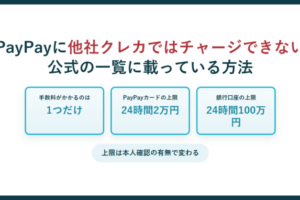 PayPayのチャージについて、手数料がかかるのは1つだけ、PayPayカードの上限は24時間2万円、銀行口座の上限は24時間100万円という3点を並べた図