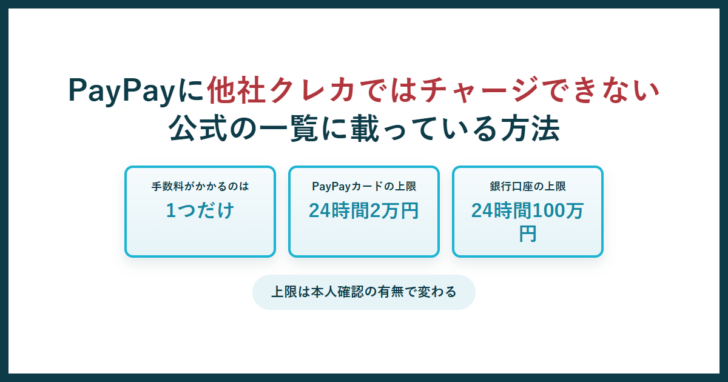 PayPayのチャージについて、手数料がかかるのは1つだけ、PayPayカードの上限は24時間2万円、銀行口座の上限は24時間100万円という3点を並べた図