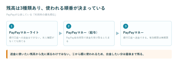 PayPay残高がPayPayマネーライト、PayPayマネー(給与)、PayPayマネーの順に使われることを3段階で示した図