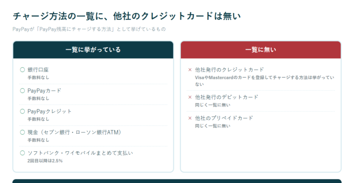 PayPayのチャージ方法の一覧に挙がっているものと挙がっていないものを左右に並べて比べた図