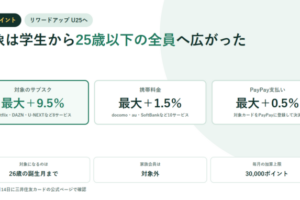 三井住友カードのリワードアップ U25を示すアイキャッチ。対象のサブスクは最大プラス9.5パーセント、携帯料金は最大プラス1.5パーセント、PayPay支払いは最大プラス0.5パーセントという3つの枠と、26歳の誕生月まで・家族会員は対象外・毎月の加算上限30,000ポイントの数値を並べている