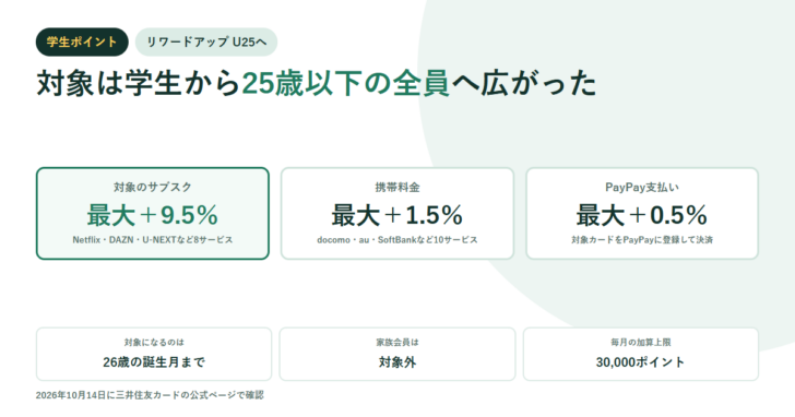 三井住友カードのリワードアップ U25を示すアイキャッチ。対象のサブスクは最大プラス9.5パーセント、携帯料金は最大プラス1.5パーセント、PayPay支払いは最大プラス0.5パーセントという3つの枠と、26歳の誕生月まで・家族会員は対象外・毎月の加算上限30,000ポイントの数値を並べている