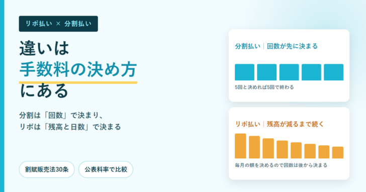 分割払いは回数が先に決まり、リボ払いは残高が減るまで続くことを棒グラフで対比した図