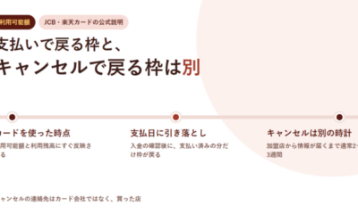 クレジットカードの利用可能額はいつ戻る?支払い後の反映と、キャンセル分の戻りは別の時計で動く