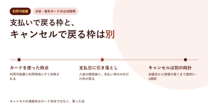 カードを使った時点・支払日の引き落とし・キャンセルの3点を横一線の時系列で並べたアイキャッチ