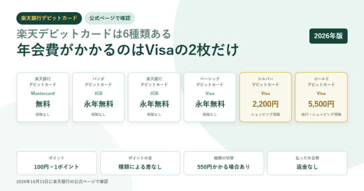 白地に淡い緑の円を敷いたアイキャッチ。楽天銀行デビットカードのタグと「楽天デビットカードは6種類ある／年会費がかかるのはVisaの2枚だけ」という見出しを置き、Mastercardの無料、パンダJCBの永年無料、JCBの永年無料、ベーシックVisaの永年無料、シルバーVisaの2,200円、ゴールドVisaの5,500円の6枚をカードで並べ、下にポイントは100円＝1ポイント・ポイントの差は種類による差なし・種類の切替は550円かかる場合あり・払った年会費は返金なしの4項目を置いた構成