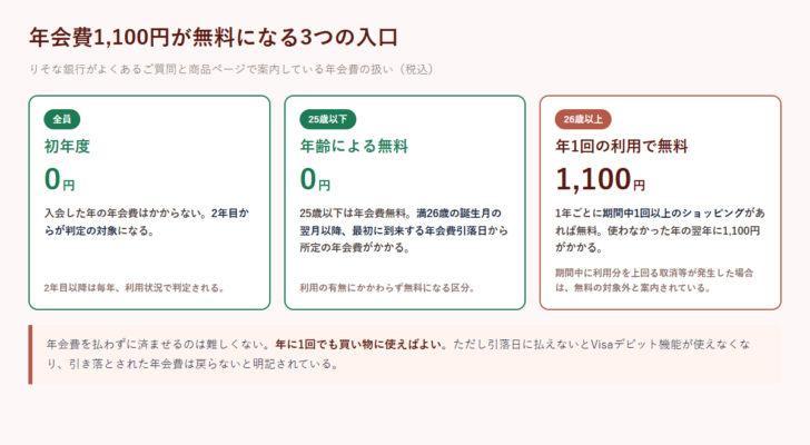 りそなデビットカードJMBの年会費について、初年度・25歳以下・年1回の利用という3つの無料条件を並べた図