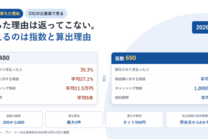 白地に2枚のカードを左右に並べたアイキャッチ。左の指数480は期日どおり支払った人35.3%、極度額に対する残債が平均27.1%、キャッシング残債が平均11.5万円、契約期間が平均5年、右の指数690は同じ順に100%、平均3.5%、1,000円未満、平均15年と並び、下段に指数の範囲は200から800、算出理由は最大4件、開示手数料はネット500円、申込情報の保有期間は照会日から6か月と示している