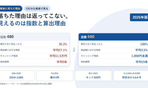 白地に2枚のカードを左右に並べたアイキャッチ。左の指数480は期日どおり支払った人35.3%、極度額に対する残債が平均27.1%、キャッシング残債が平均11.5万円、契約期間が平均5年、右の指数690は同じ順に100%、平均3.5%、1,000円未満、平均15年と並び、下段に指数の範囲は200から800、算出理由は最大4件、開示手数料はネット500円、申込情報の保有期間は照会日から6か月と示している