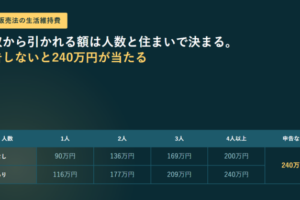 生活維持費の額を人数と住まいで並べた表。家賃なしは1人90万円から4人以上200万円、家賃ありは1人116万円から4人以上240万円、申告なしは240万円