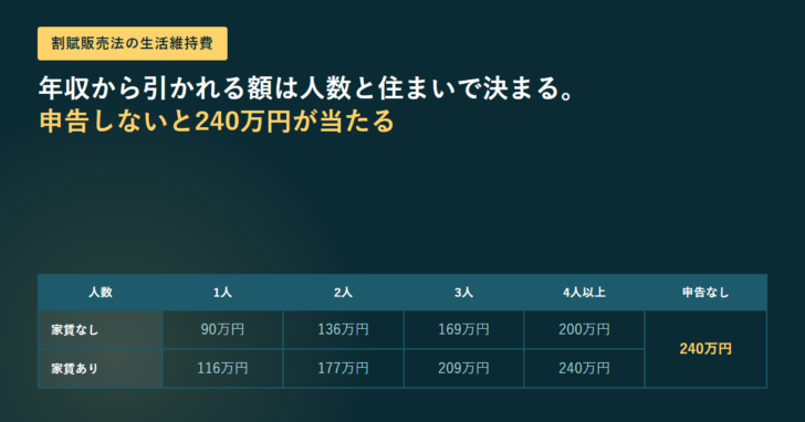 生活維持費の額を人数と住まいで並べた表。家賃なしは1人90万円から4人以上200万円、家賃ありは1人116万円から4人以上240万円、申告なしは240万円