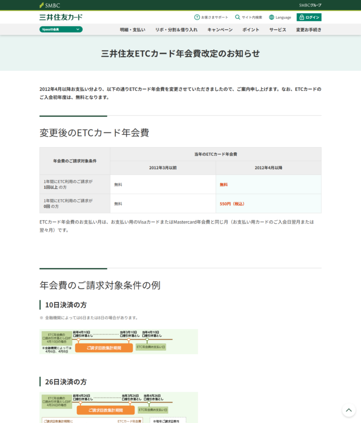 三井住友カードの三井住友ETCカード年会費改定のお知らせのページ。1年間にETC利用の請求が1回以上なら無料、0回なら550円(税込)という表と、決済日ごとの請求回数集計期間の図が掲載されている