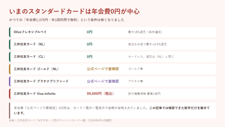 Oliveフレキシブルペイ、三井住友カードNL、CLが年会費0円であることなど現行カードの年会費と特徴を並べた図