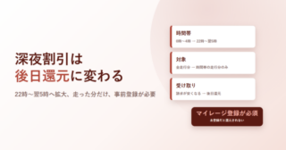 深夜割引は後日還元に変わると書いたアイキャッチ。時間帯・対象・受け取りの3枚のカードと、マイレージ登録が必須のバッジを配置している
