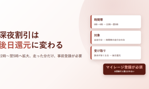 深夜割引は後日還元に変わると書いたアイキャッチ。時間帯・対象・受け取りの3枚のカードと、マイレージ登録が必須のバッジを配置している