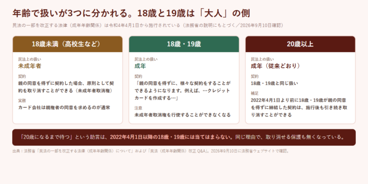 18歳未満・18歳と19歳・20歳以上の3つの区分について、民法上の扱いと契約の可否を並べた比較図