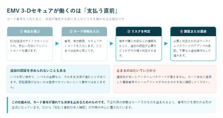 EMV 3-Dセキュアが決済のどの段階で働くかを、商品選択・カード情報入力・リスク判定・認証の4段階で示した図
