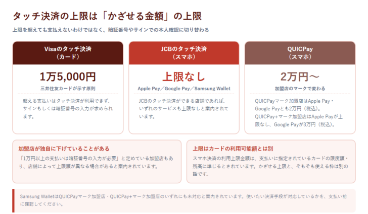 タッチ決済の上限をブランド別・決済手段別に比べた図。Visaのタッチ決済は原則1万5,000円、JCBのタッチ決済は上限なし、QUICPayは2万円から