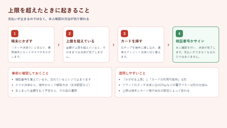タッチ決済の上限を超えたときの流れを示した図。端末にかざす、上限を超えている、カードを挿す、暗証番号かサインの4段階