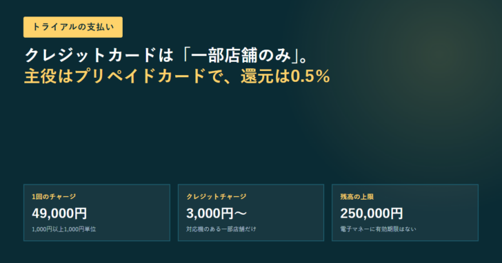 トライアルプリペイドカードのチャージ条件を3枚のカードで示した図。1回のチャージ49,000円、クレジットチャージ3,000円から、残高の上限250,000円