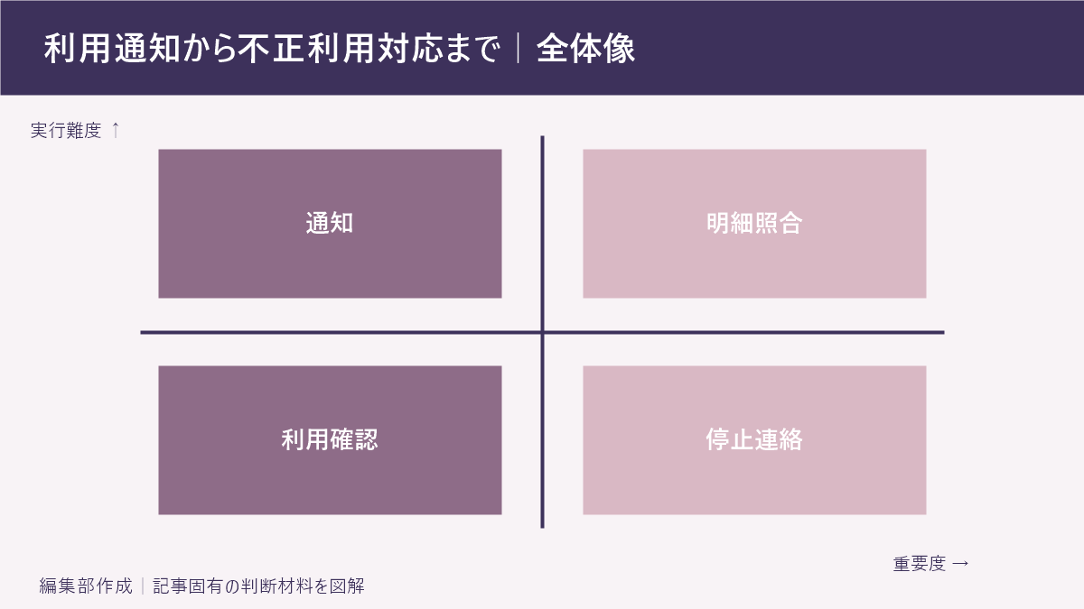 利用通知から不正利用対応まで|全体像