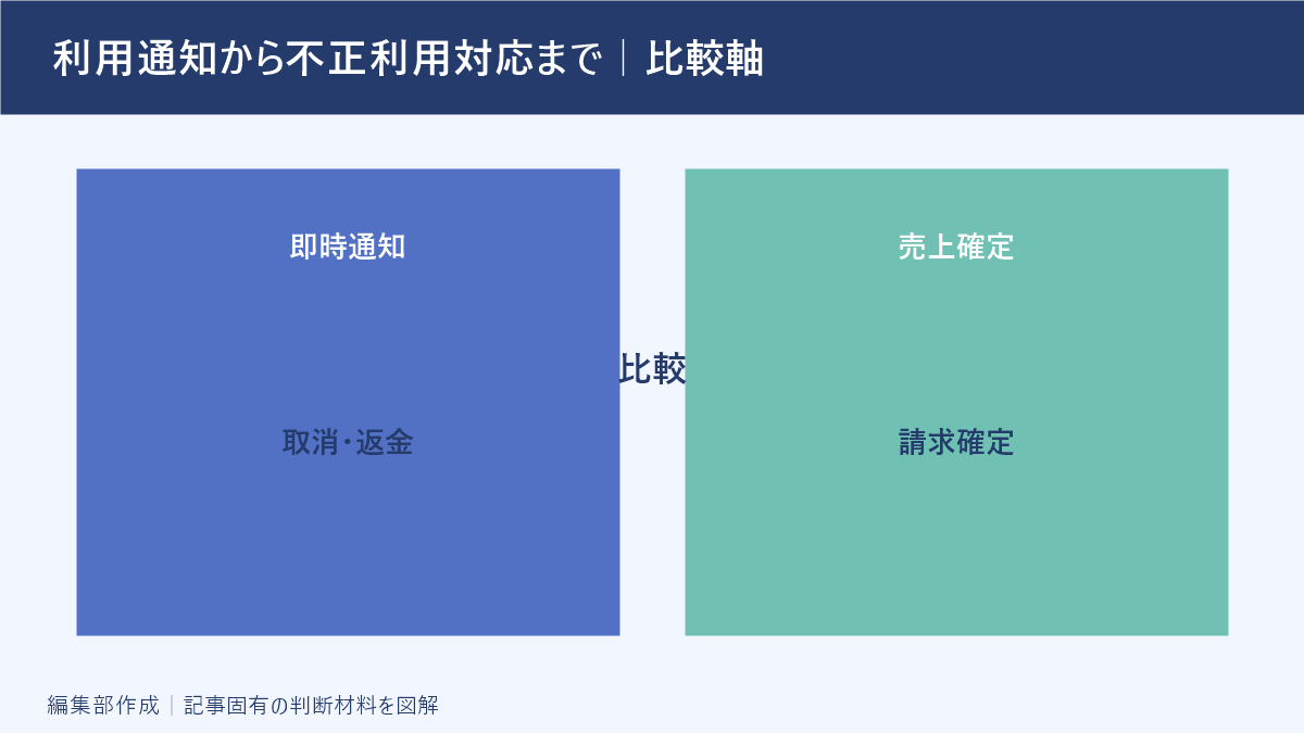 利用通知から不正利用対応まで|比較軸