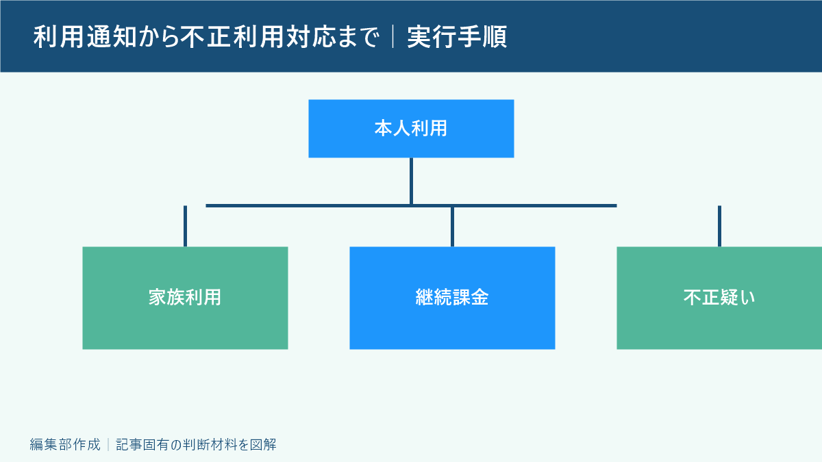 利用通知から不正利用対応まで|実行手順
