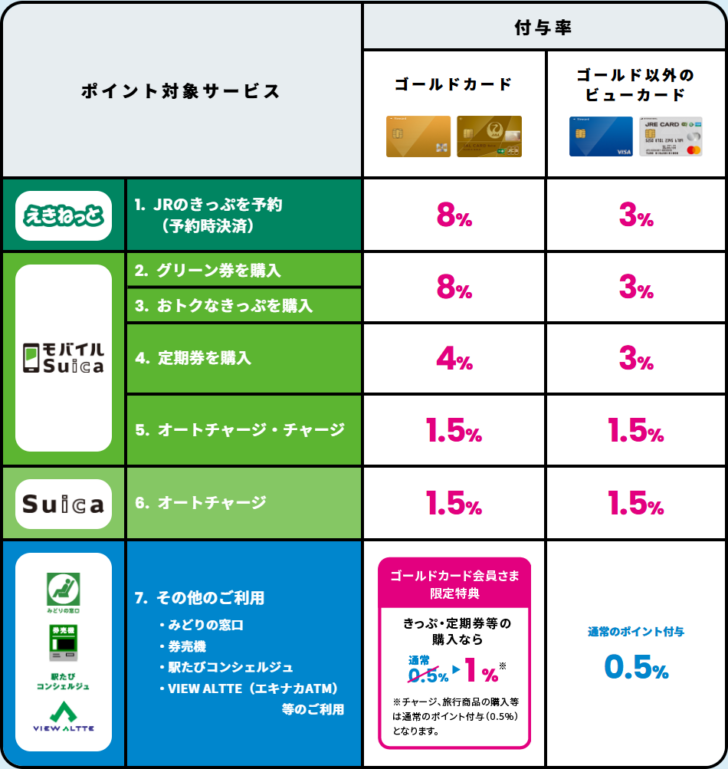 ビューカードのVIEWプラスのポイント付与率の表。えきねっとでJRのきっぷを予約はゴールド8％・ゴールド以外3％、モバイルSuicaでグリーン券やおトクなきっぷを購入は8％と3％、定期券を購入は4％と3％、オートチャージ・チャージは1.5％と1.5％、Suicaのオートチャージは1.5％と1.5％、その他の利用は0.5％と表示されている画面