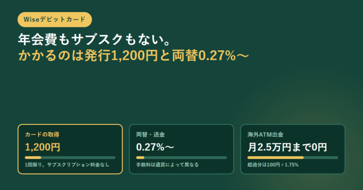 深緑の背景に、Wiseデビットカードのカード取得1,200円・両替送金0.27%から・海外ATM出金は月2.5万円まで0円の3つを横棒グラフ付きのカードで並べたアイキャッチ