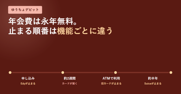 ゆうちょデビットの年会費は永年無料であることと、申し込みでEdyが止まり約2週間でカードが届き、ATMで使うと旧カードが止まり約半年でSuicaが止まるという順番を時系列で並べたアイキャッチ画像