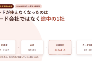 利用者・お店・決済代行・カード会社を横一列に並べ、決済代行のところが止まったことを示したアイキャッチ
